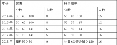 小时；至多5位专家给分